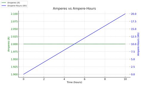 Calculadora de Hour Ampere a Ampere