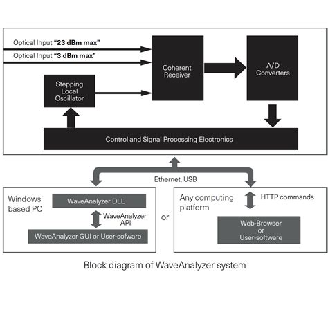 WaveAnalyzer 1500S OSA High-Resolution Optical Spectrum Analyzer | Real ...