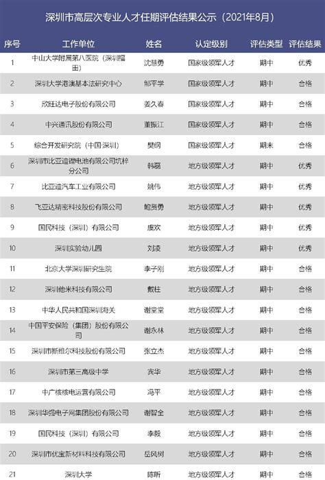 131人！深圳市高层次专业人才任期评估结果公示（2021年8月） - 知乎