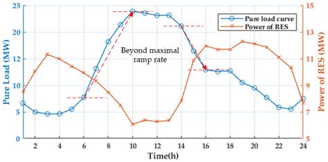 A Novel Distributed Large-Scale Demand Response Scheme in High ...