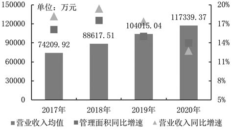 2023中国物业服务百强企业研究报告 | 每经网
