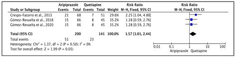 Efficacy and Tolerance of Antipsychotics Used for the Treatment of ...