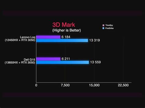 Best Nvidia GeForce RTX 3050 (6GB) Laptop: Lenovo LOQ (12450HX) vs ...