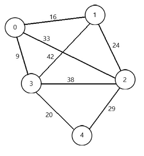 Algorithme Prim 的图像结果