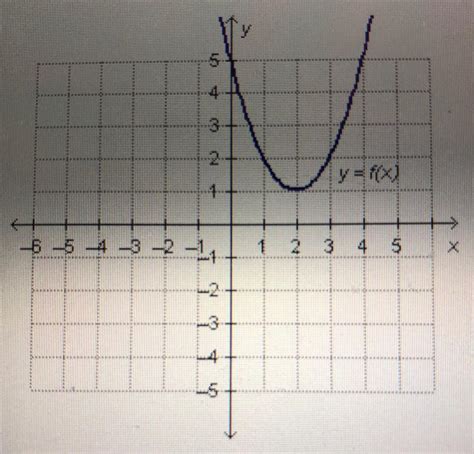 A graph of quadratic function y = f(x) is shown below. What is the ...