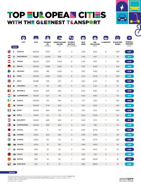 The top European Cities with the Greenest Transportation