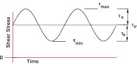Compressing Spring Fatigue 的图像结果