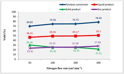 Fast Pyrolysis of Tea Bush, Walnut Shell, and Pine Cone Mixture: Effect ...