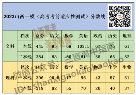2023年潍坊一模分数线-潍坊一模成绩分段排名表（最新公布）-高考100