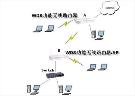 无线路由器(wds)无线桥接怎么设置？ - 路由器网