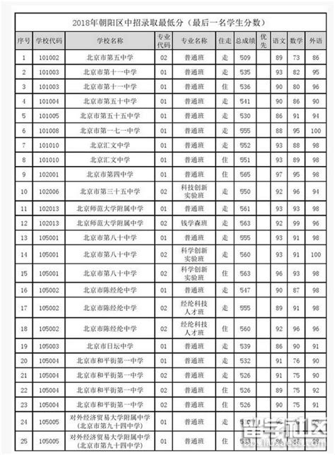 2018年北京朝阳区中考分数线