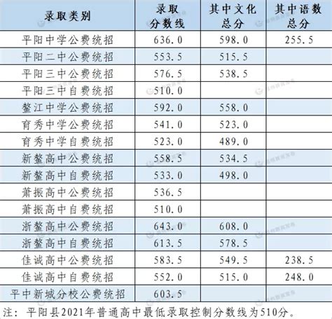 2023年温州市中考录取分数线（已公布）