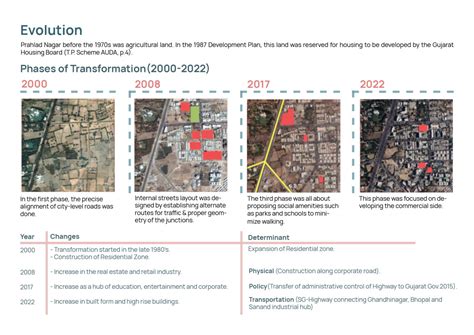 Transforming Prahlad Nagar | CEPT - Portfolio