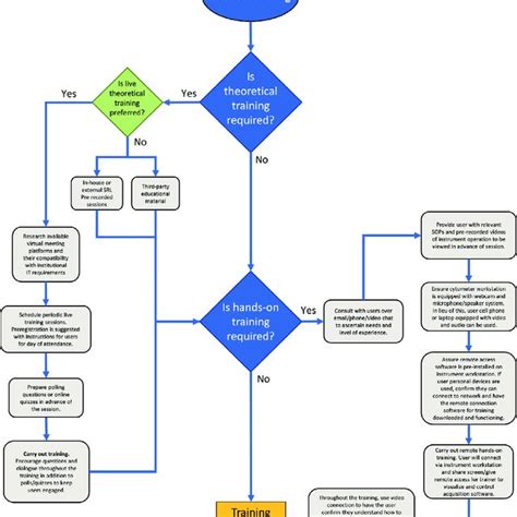 Image result for Remote Workflow