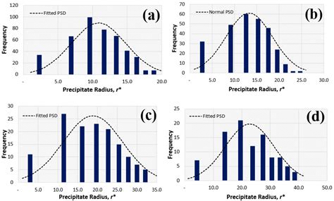 Modification of Precipitate Coarsening Kinetics by Intragranular ...