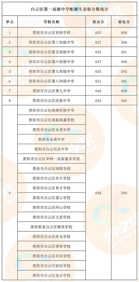 2022年贵阳市各区县市普通高中招生计划（公办/民办）_中国历史网