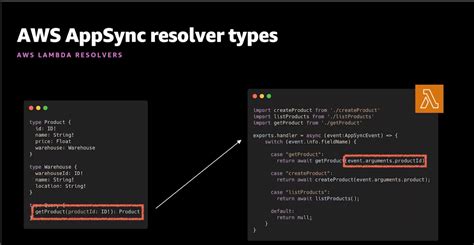 AppSync Tutorial 的图像结果