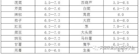 土壤酸化后，pH调高1个数值有多重要？_肥料应用_191农资人 - 农技社区服务平台