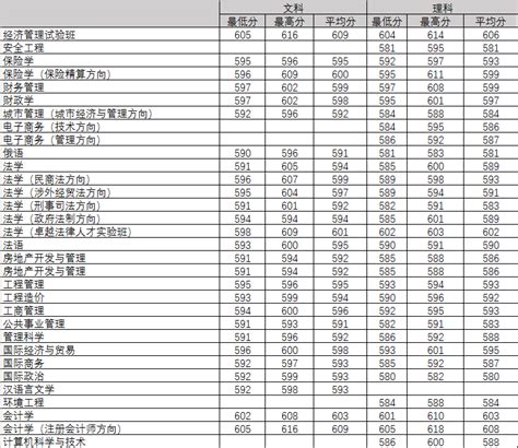 2017年湖北省本科一批各专业录取分数线