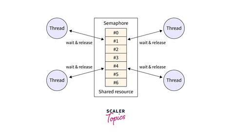 Image result for Semaphore Example