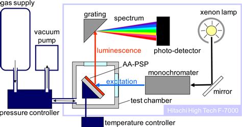 Optimization of Anodized-Aluminum Pressure-Sensitive Paint by ...