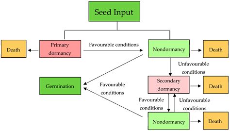Environmental Regulation of Weed Seed Dormancy and Germination