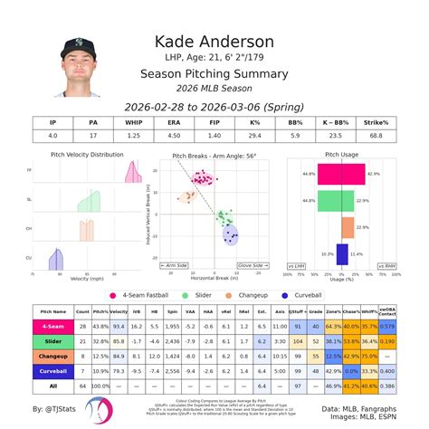 Measuring Kade Anderson's stuff in Seattle Mariners Spring Training ...
