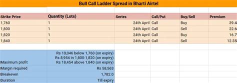 F&O Radar: Deploy Bull Call Ladder Spread in Bharti Airtel for gains ...