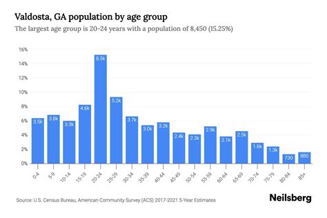 Valdosta, GA Population by Age - 2023 Valdosta, GA Age Demographics ...