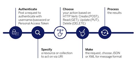 Image result for Tableau API Authentication