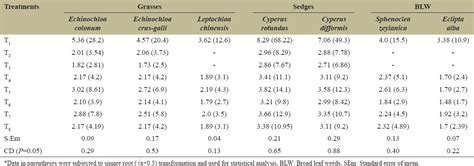 Effect of pre emergence herbicides on weed dynamics and production ...