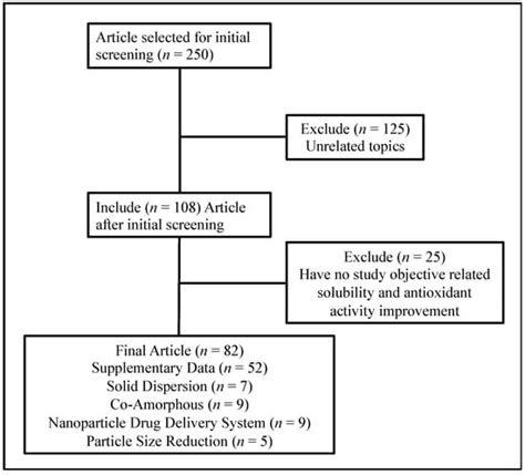 Current Techniques of Water Solubility Improvement for Antioxidant ...