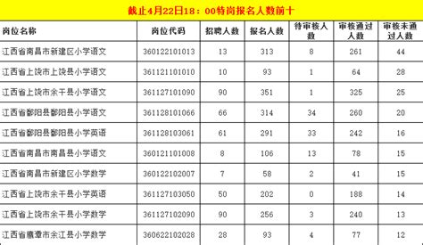 2018年江西省教师招聘考试报名人数统计(4.22最后一日统计)_教师招聘网