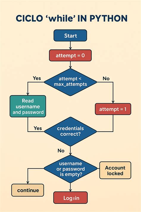 Image result for Ciclo While Python