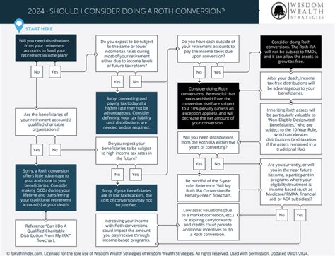 Image result for Roth Conversion Strategy