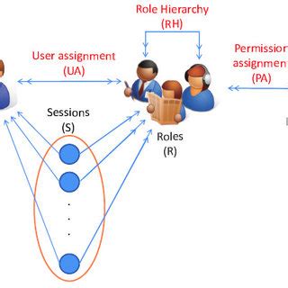 Image result for Role-Based Access Control Models