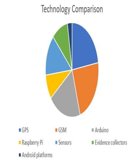 Technology Comparison Chart 的图像结果