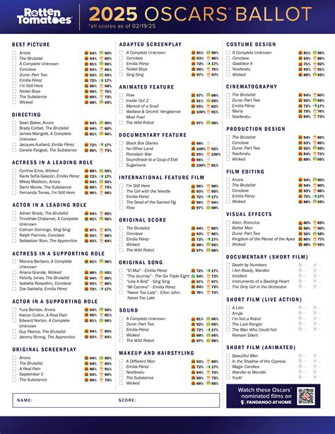 2025 Oscars Ballot: Complete with Tomatometer and Popcornmeter Scores | Rotten Tomatoes