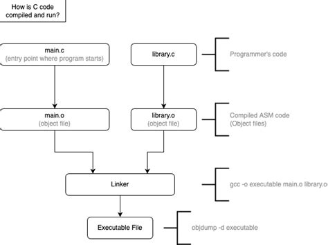 Image result for How Is a C Program Compiled