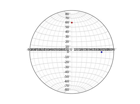 Python Matplot Projection 的图像结果