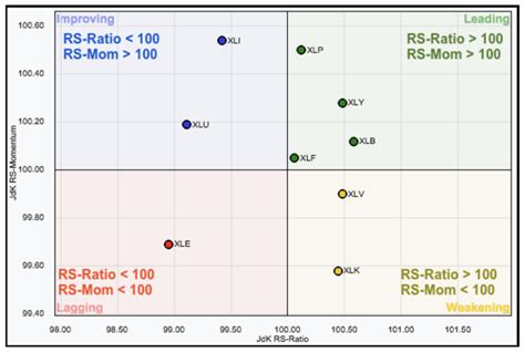 Sector Rotation Chart 的图像结果