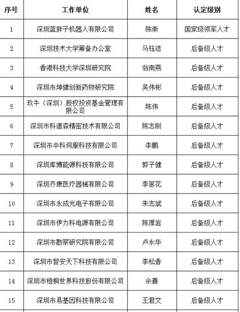 深圳市高层次专业人才认定公示公告（第269期） - 每日头条