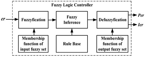 A Design Fuzzy Logic Controller for a Permanent Magnet Wind Generator ...