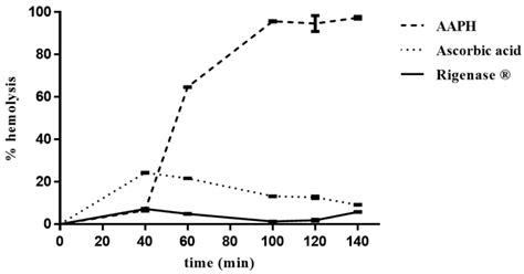 Antioxidant Capacity of Rigenase®, a Specific Aqueous Extract of ...