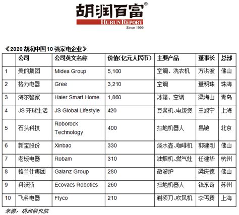 中国A股家用电器上市公司高质量发展排行榜！（2022半年报） 截至2022年8月31日，家用电器行业共有上市公司84家。我们梳理了他们的 ...