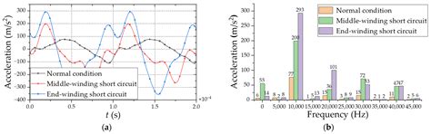 Electromagnetic Vibration Characteristics of Inter-Turn Short Circuits ...