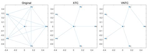Topology Control of Low-Connection UAV Laser Network with Virtual Nodes