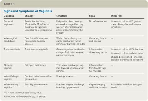 Vaginitis: Diagnosis and Treatment | AAFP