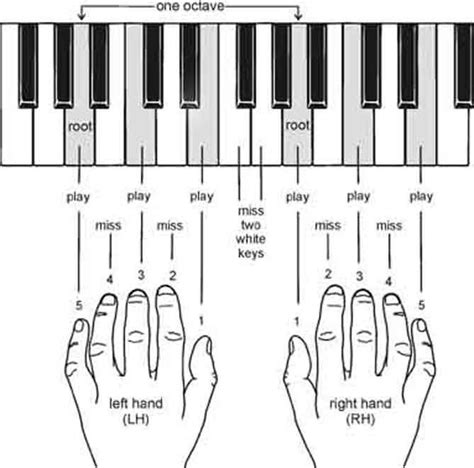 Rezultat imagine pentru Keyboard Lesson to Learn Notes