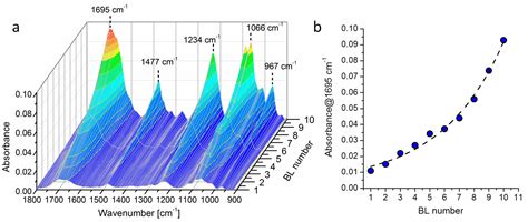 Improving the Flame Retardant Efficiency of Layer by Layer Coatings ...